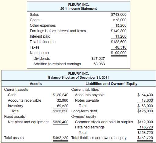 The most recent financial statements for Fleury, Inc., follow. Sales