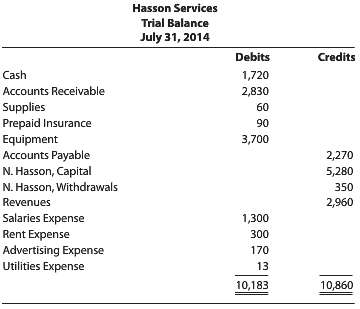 Hasson Services€™ trial balance at the end of July 2014