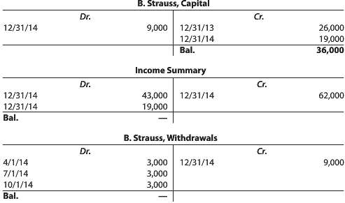 The Capital, Withdrawals, and Income Summary accounts for Strauss€™s Hair
