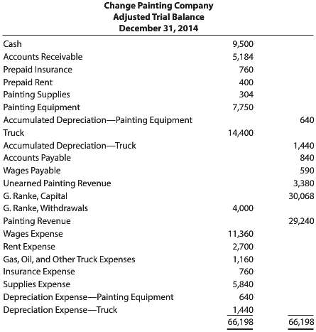 Change Painting Company€™s adjusted trial balance at December 31, 2014,