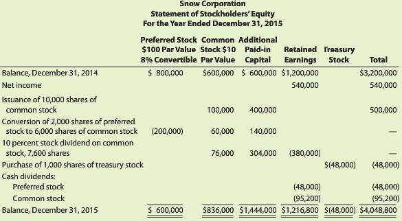 Refer to Snow Corporation€™s statement of stockholders€™ equity in Exhibit