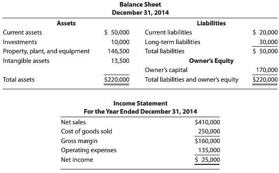 A companyâ€™s simplified balance sheet and income statement follow. 