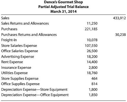 Selected accounts from Denceâ€™s Gourmet Shopâ€™s adjusted trial balance as