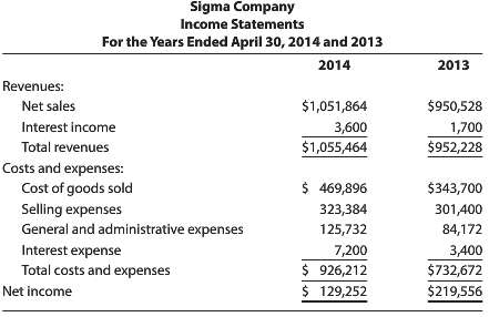 Sigma Company€™s single-step income statements for 2014 and 2013 follow.