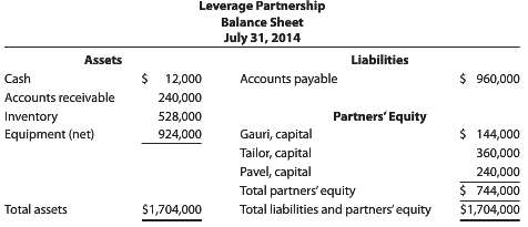 Leverage Partnershipâ€™s balance sheet as of July 31, 2014, follows.