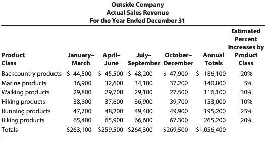 Outside Company€™s quarterly and annual sales for this year follow.