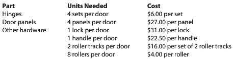 Eco Door Company manufactures garage door units. The units include