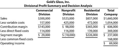 Gold€™s Glass, Inc., has three divisions: Commercial, Nonprofit, and Residential.