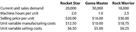 GAME Enterprises manufactures three computer games called Rocket Star, Game