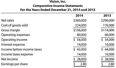 Vision, Inc.â€™s comparative income statements follow. Compute the amount and