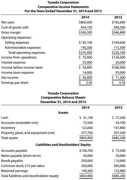 Tuxedo Corporation€™s condensed comparative income statements and balance sheets follow.