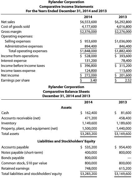 Rylander Corporation€™s condensed comparative income statements and balance sheets for
