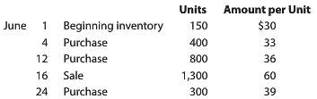 In chronological order, the inventory, purchases, and sales of a
