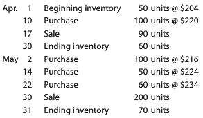 The inventory of Wood4Fun and data on purchases and sales