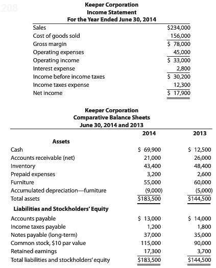 Keeper Corporation€™s income statement for the year ended June 30,