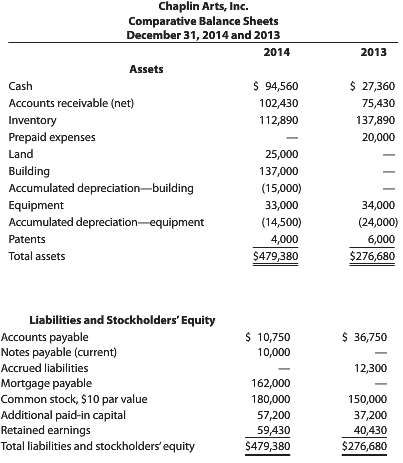 Chaplin Arts, Inc.€™s comparative balance sheets for December 31, 2014