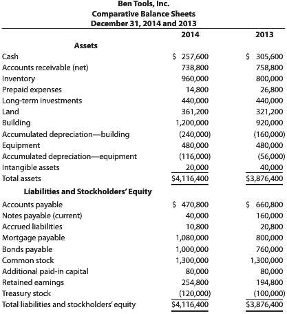 Ben Tools, Inc.€™s comparative balance sheets for December 31, 2014
