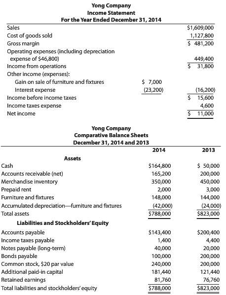Yong Company€™s income statement for the year ended December 31,