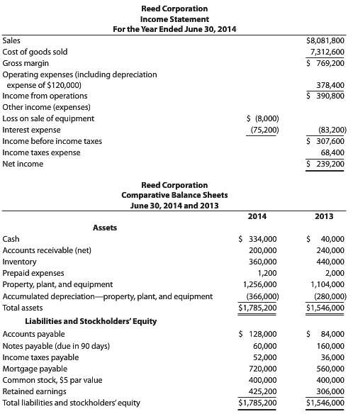 Reed Corporation€™s income statement for the year ended June 30,