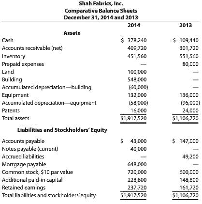Shah Fabrics, Inc.€™s comparative balance sheets for December 31, 2014