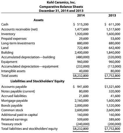 Kohl Ceramics, Inc.€™s comparative balance sheets, for December 31, 2014