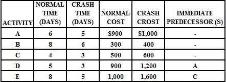What is the minimum cost of crashing the following project