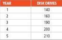 The number of internal disk drives (in millions) made at