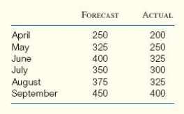 A particular forecasting model was used to forecast a six-