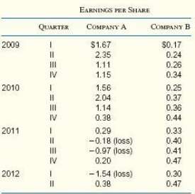 Here are earnings per share for two companies by quarter