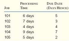 The following table gives the operation times and due dates