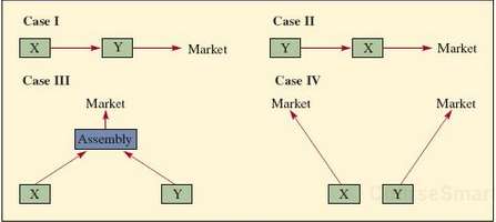 For the four basic configurations that follow, assume that the