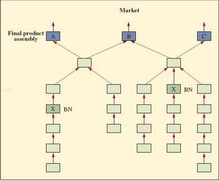 Following are the process flow sequences for three products: A,