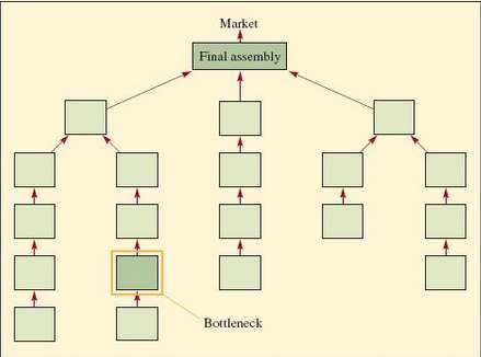 The accompanying figure shows a production network model with the