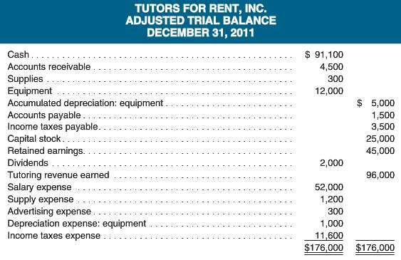 Tutors for Rent, Inc., performs adjusting entries every month, but