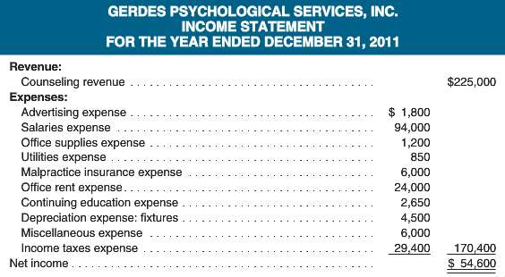 Gerdes Psychological Services, Inc., closes its temporary accounts once each