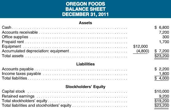 A recent balance sheet of Oregon Foods is provided below: