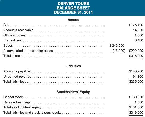 A recent balance sheet of Denver Tours is provided below: