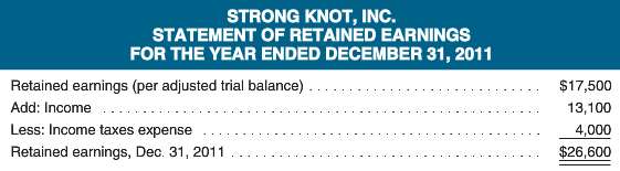 Strong Knot, Inc., a service company, performs adjusting entries monthly,