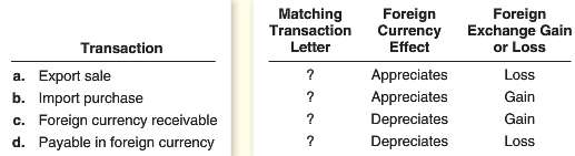 Match the following transactions, which are denominated in a foreign