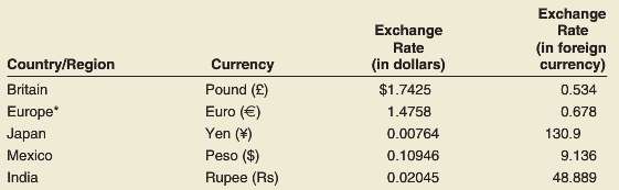Translate the following amounts of foreign currency into an equivalent
