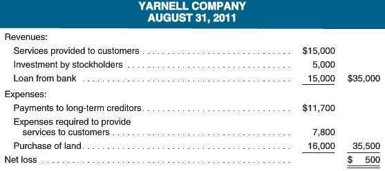 An inexperienced accountant for Yarnell Company prepared the following income