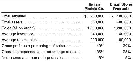 Selected data from the financial statements of Italian Marble Co.