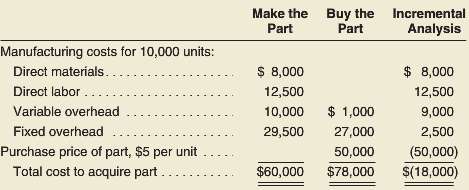 The cost to Swank Company of manufacturing 20,000 units of