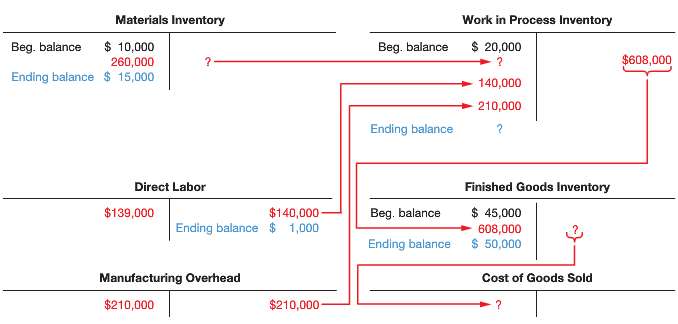 The flow of manufacturing costs through the ledger accounts of