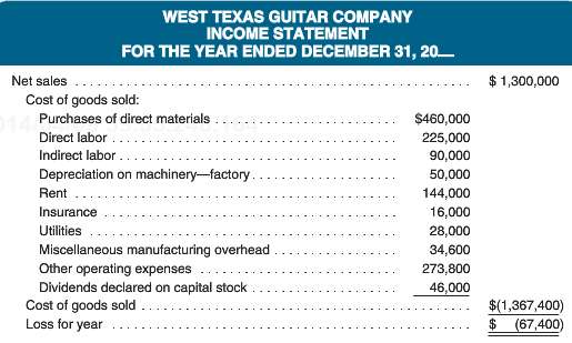 William Nelson, the chief accountant of West Texas Guitar Company,