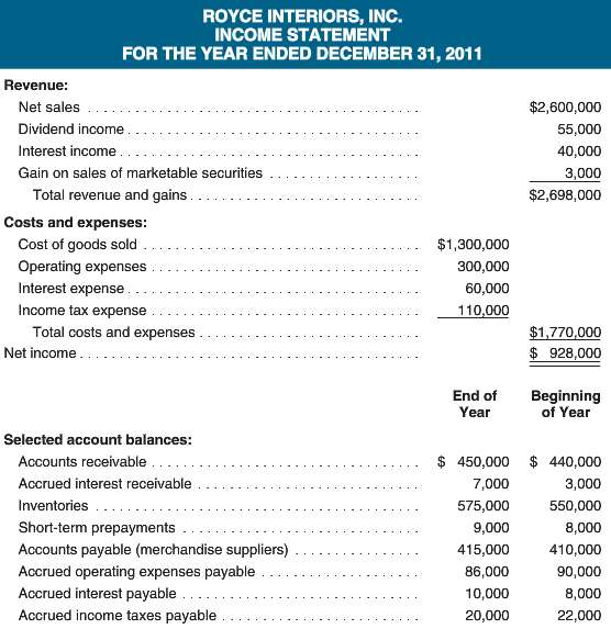The following income statement and selected balance sheet account data