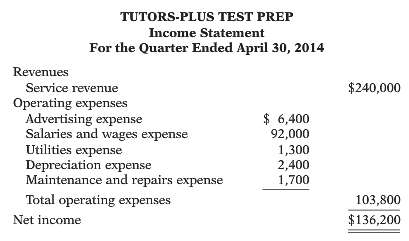 Tutors-Plus Test Prep was organized on May 1, 2013, by