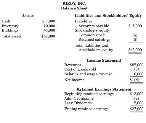 Here are incomplete financial statements for Riedy, Inc.  .:.