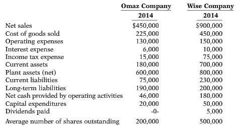 Comparative statement data for Omaz Company and Wise Company, two