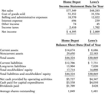 Selected financial data of two competitors, Home Depot and Loweâ€™s,